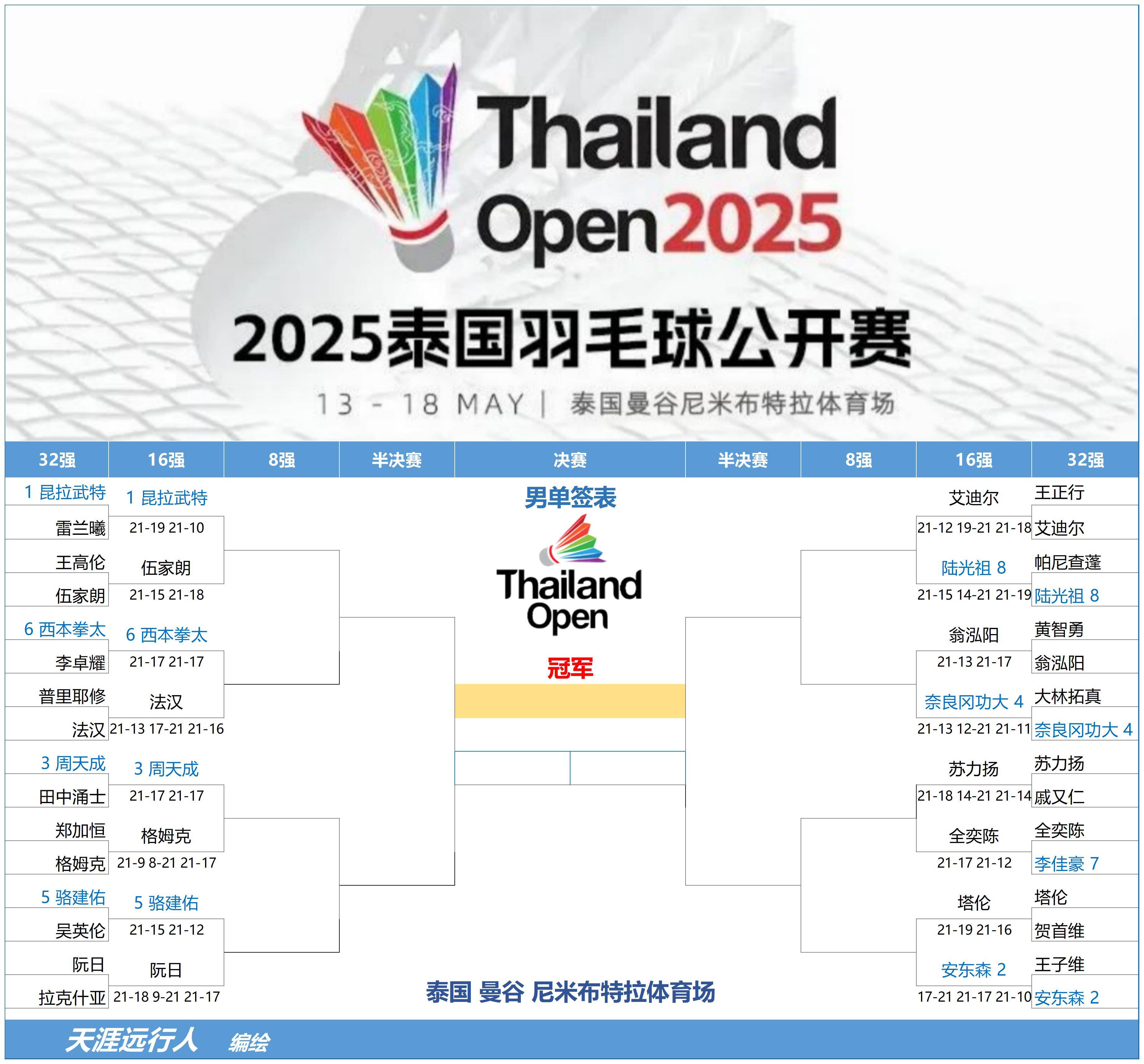 泰国篮球运动员备战东南亚锦标赛，势不可挡