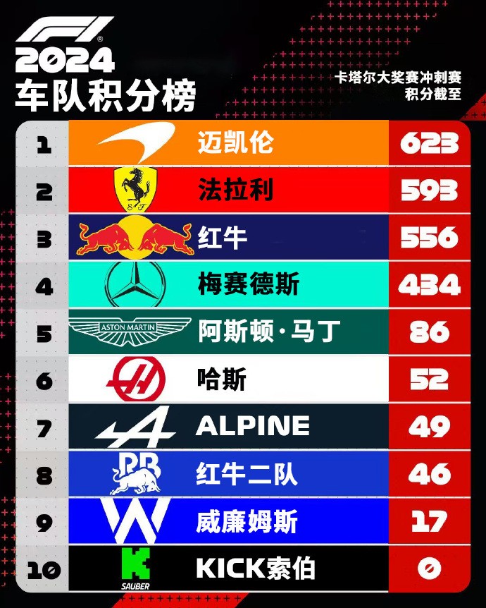 包含阿斯顿马丁鏖战索伯车队,汉密尔顿关键制胜的词条 包含阿斯顿马丁鏖战索伯车队,汉密尔顿关键制胜的词条